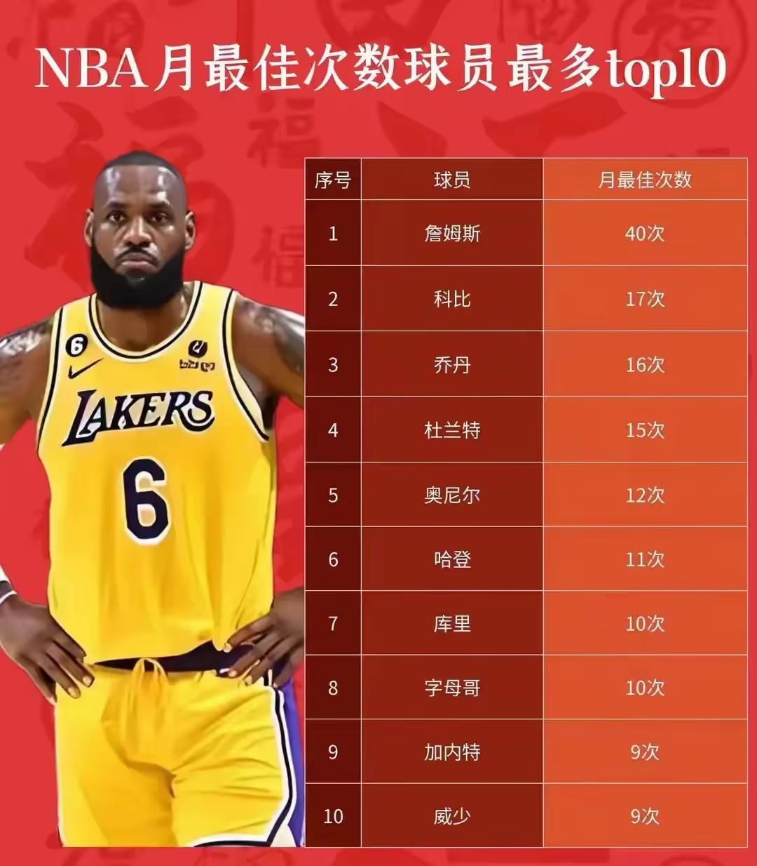 自媒体晒卡斯尔新秀赛季真实命中率：超詹姆斯在内一众球星(雷霆有多少个选秀权)