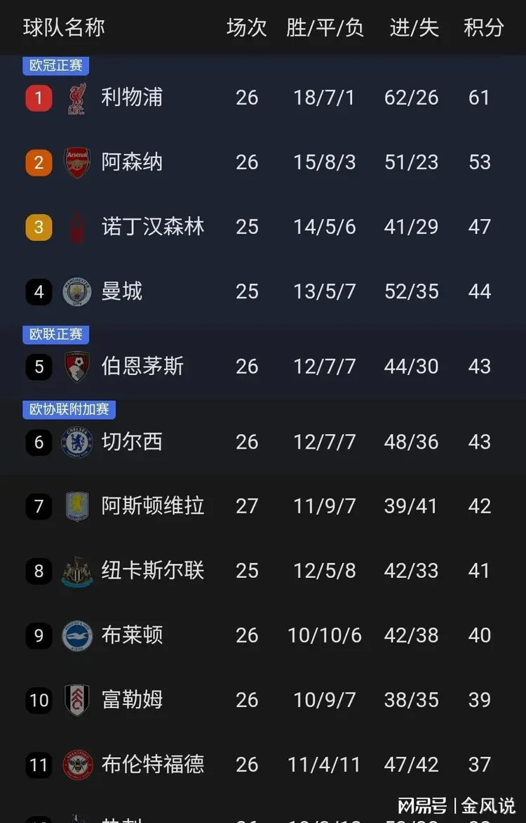 切尔西客场告捷，继续领跑积分榜的简单介绍